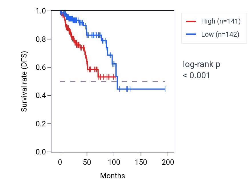 Kaplan&ndash;Meier survival curve for MORC2 RNA-high vs -low samples in KIRP.