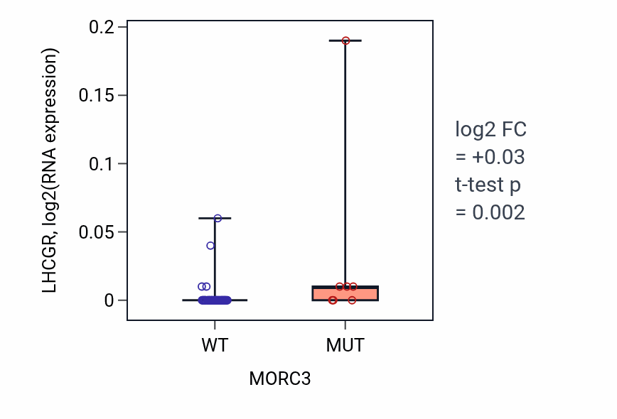 Box plot of LHCGR in MORC3-low vs MORC3-high samples in LARGE_INTESTINE.