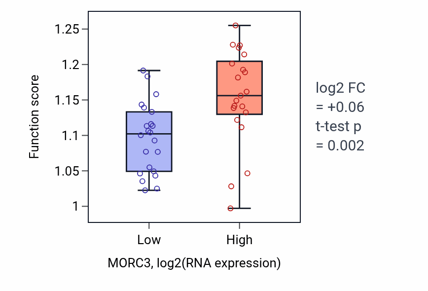 Box plot of Maintenance of protein location in nucleus in MORC3-low vs MORC3-high samples in UPPER_AERODIGESTIVE_TRACT.