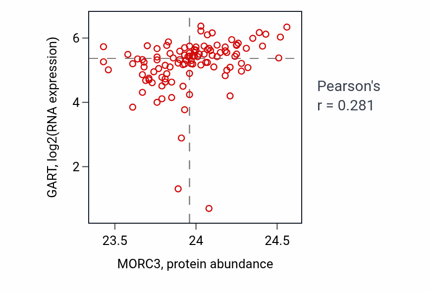 Per-sample scatter of MORC3 vs GART in HNSC (Pearson r = 0.28).