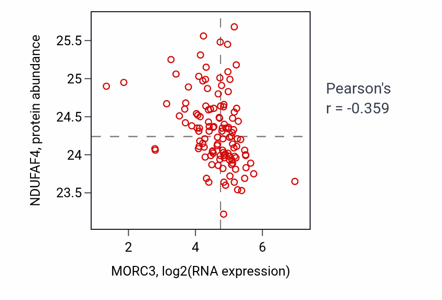 Per-sample scatter of MORC3 vs NDUFAF4 in BRCA (Pearson r = -0.36).