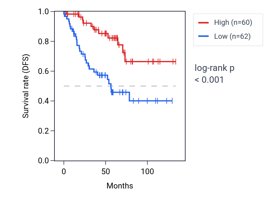 Kaplan&ndash;Meier survival curve for MORC3 RNA expression in KIRC: high vs low expression groups.