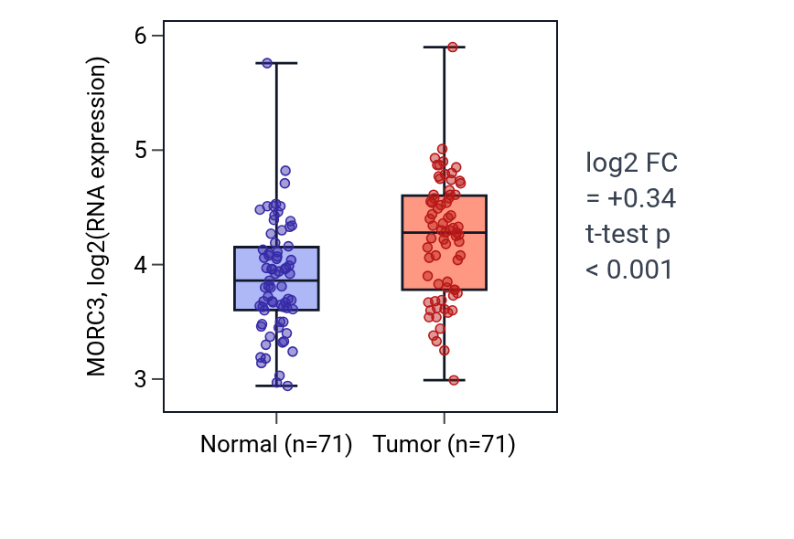 Tumor-vs-normal expression box plot for MORC3 in KIRC.