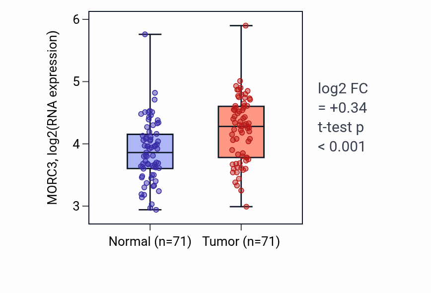 Tumor-vs-normal expression box plot for MORC3 RNA in KIRC.