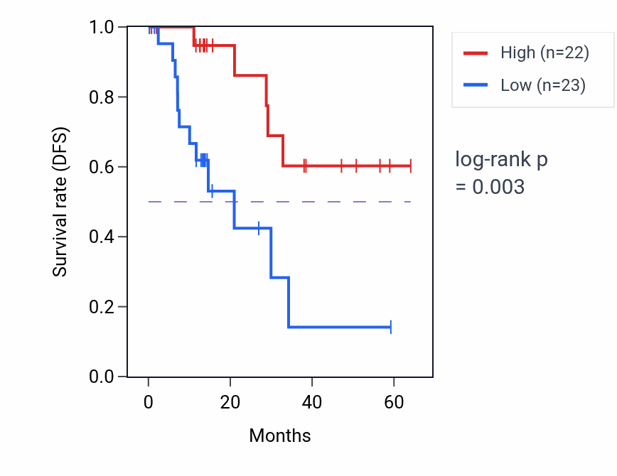 Kaplan&ndash;Meier survival curve for MORC3 mass-spec protein-high vs -low samples in LUAD.