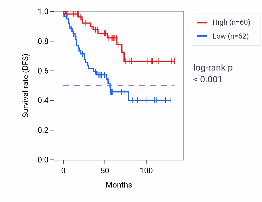 Kaplan&ndash;Meier survival curve for MORC3 RNA-high vs -low samples in KIRC.