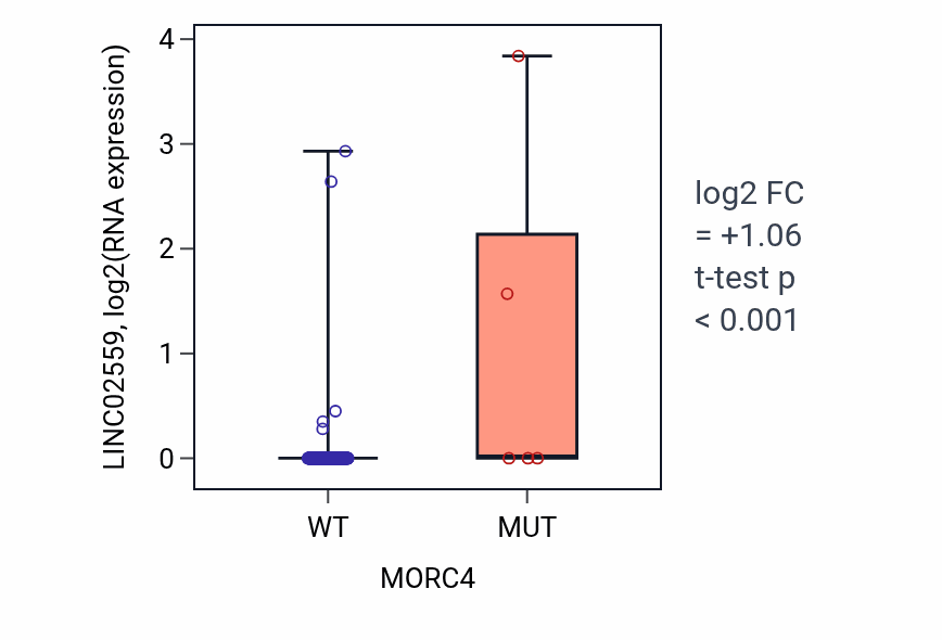 Box plot of LINC02559 in MORC4-low vs MORC4-high samples in CESC.
