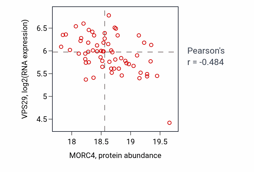 Per-sample scatter of MORC4 vs VPS29 in BRCA (Pearson r = -0.48).
