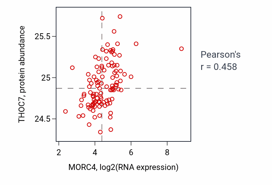 Per-sample scatter of MORC4 vs THOC7 in LSCC (Pearson r = 0.46).
