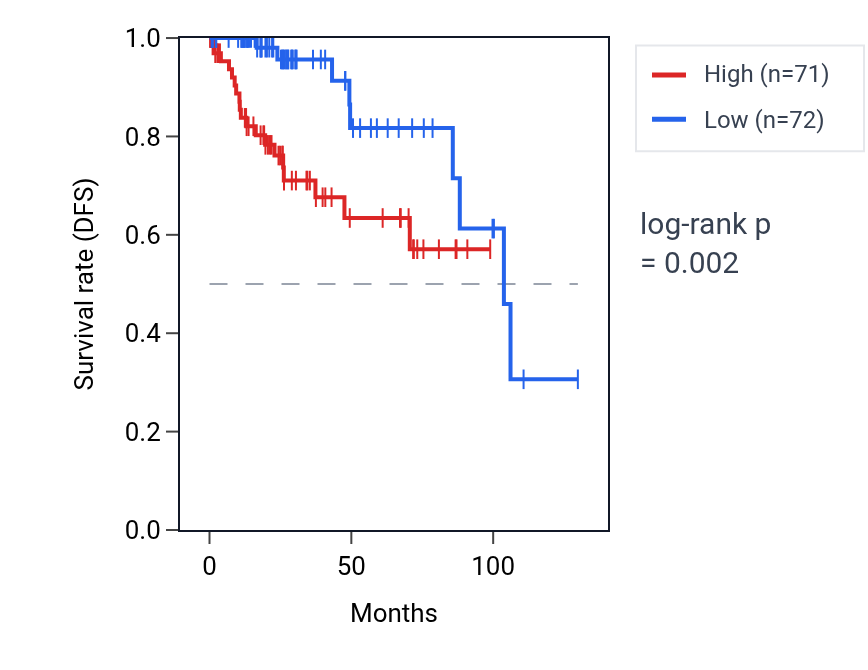 Kaplan&ndash;Meier survival curve for MORC4 RNA expression in KIRP: high vs low expression groups.