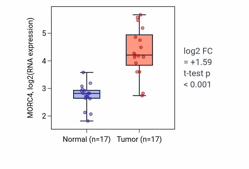 Tumor-vs-normal expression box plot for MORC4 RNA in COAD.
