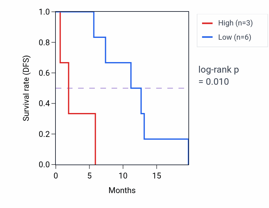 Kaplan&ndash;Meier survival curve for MORC4 mass-spec protein-high vs -low samples in PDAC.