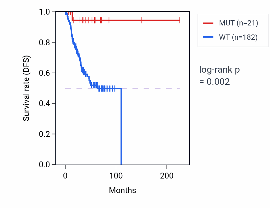 Kaplan&ndash;Meier survival curve for MORC4 mutant vs wild-type samples in UCEC.