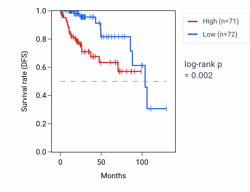 Kaplan&ndash;Meier survival curve for MORC4 RNA-high vs -low samples in KIRP.