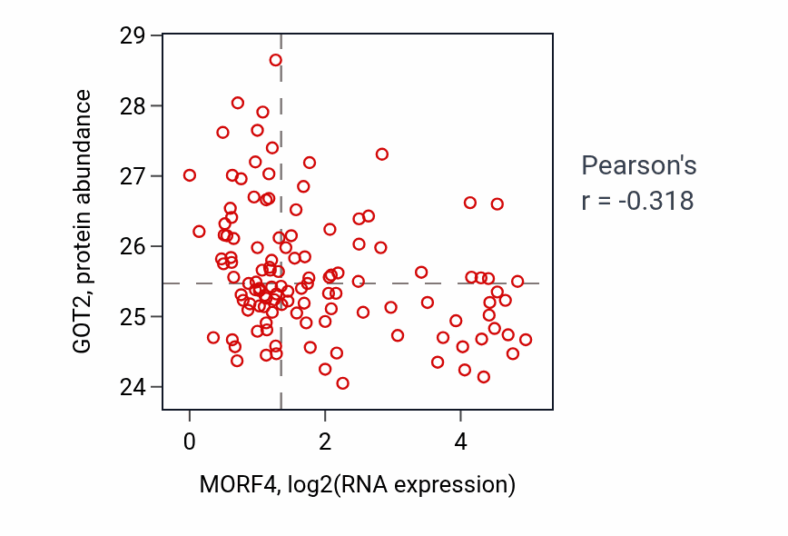 Per-sample scatter of MORF4 vs GOT2 in BRCA (Pearson r = -0.32).