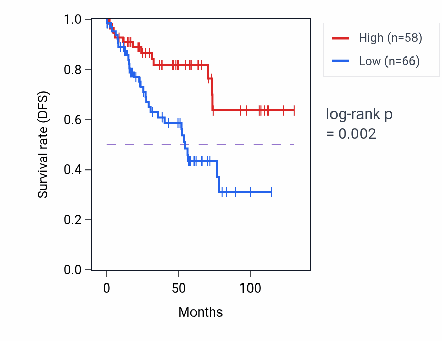Kaplan&ndash;Meier survival curve for MORF4 RNA expression in KIRC: high vs low expression groups.