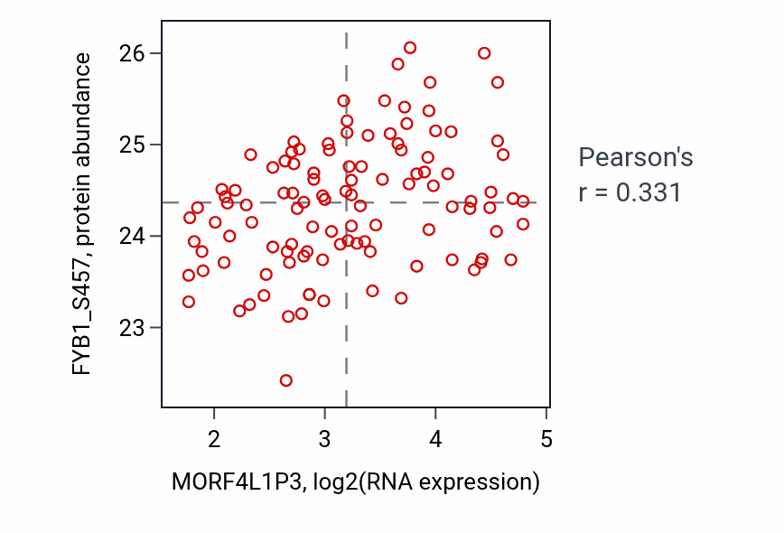 Per-sample scatter of MORF4L1P3 vs FYB1_S457 in LUAD (Pearson r = 0.33).