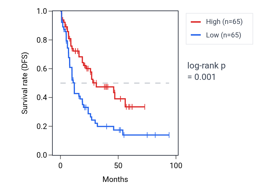 Kaplan&ndash;Meier survival curve for MORF4L1P3 RNA expression in LAML: high vs low expression groups.