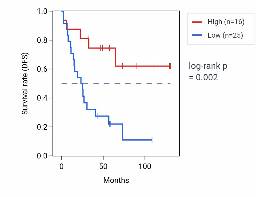 Kaplan&ndash;Meier survival curve for MORF4L1P3 RNA-high vs -low samples in KIRC.