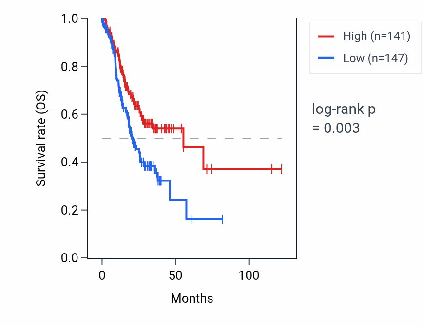 Kaplan&ndash;Meier survival curve for MORF4L1P4 RNA expression in STAD: high vs low expression groups.