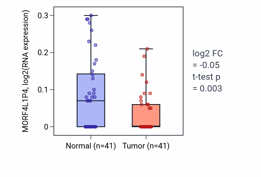 Tumor-vs-normal expression box plot for MORF4L1P4 in THCA.