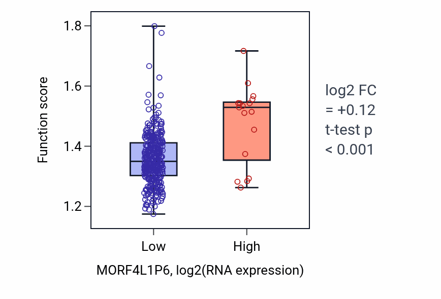 Box plot of Neurotransmitter receptor internalization in MORF4L1P6-low vs MORF4L1P6-high samples in STAD.