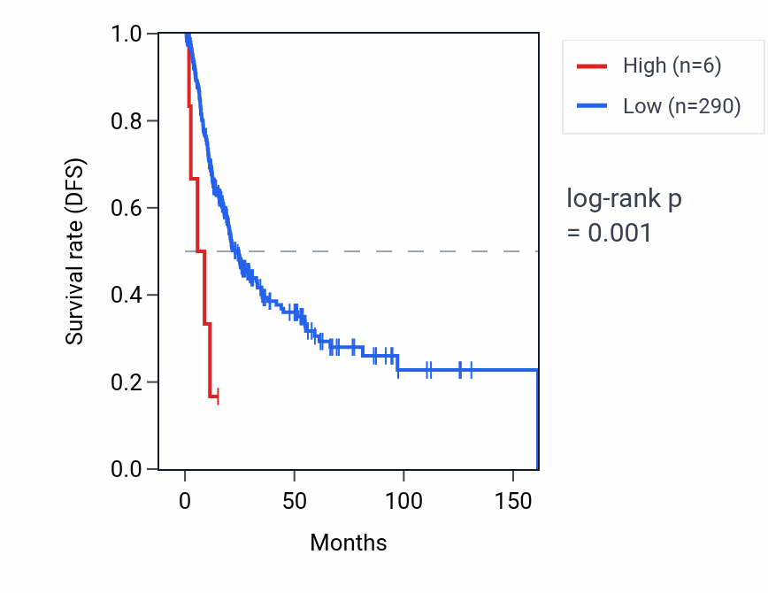 Kaplan&ndash;Meier survival curve for MORF4L1P7 RNA expression in BLCA: high vs low expression groups.
