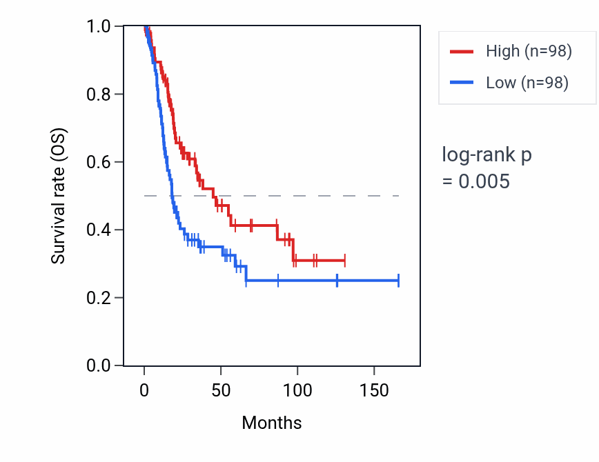 Kaplan&ndash;Meier survival curve for MORF4L2-AS1 RNA expression in BLCA: high vs low expression groups.