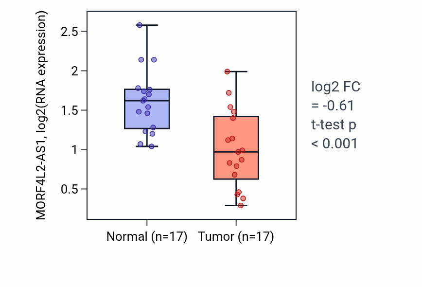 Tumor-vs-normal expression box plot for MORF4L2-AS1 in THCA.