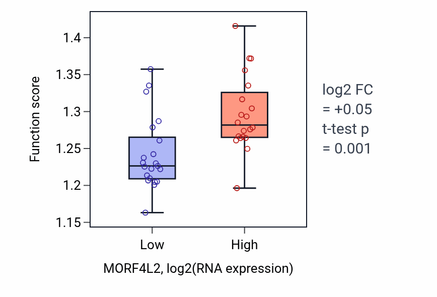 Box plot of Endoplasmic reticulum to Golgi vesicle-mediated transport in MORF4L2-low vs MORF4L2-high samples in STOMACH.
