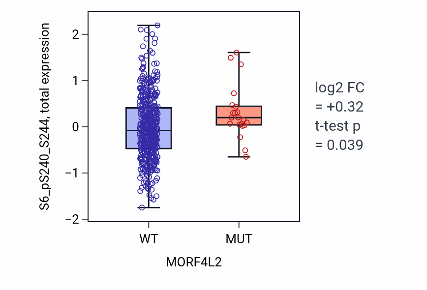 Box plot of S6_pS240_S244 in MORF4L2-low vs MORF4L2-high samples in UCEC.