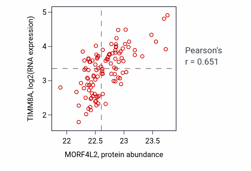 Per-sample scatter of MORF4L2 vs TIMM8A in LSCC (Pearson r = 0.65).
