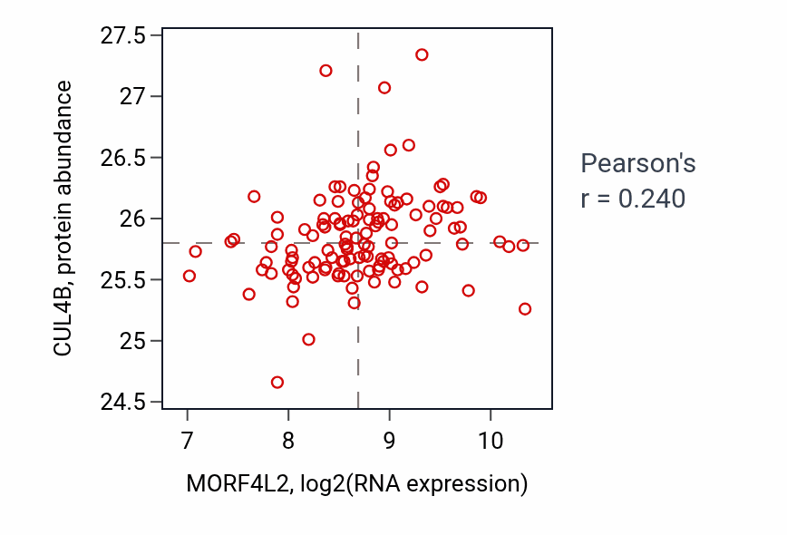 Per-sample scatter of MORF4L2 vs CUL4B in BRCA (Pearson r = 0.24).