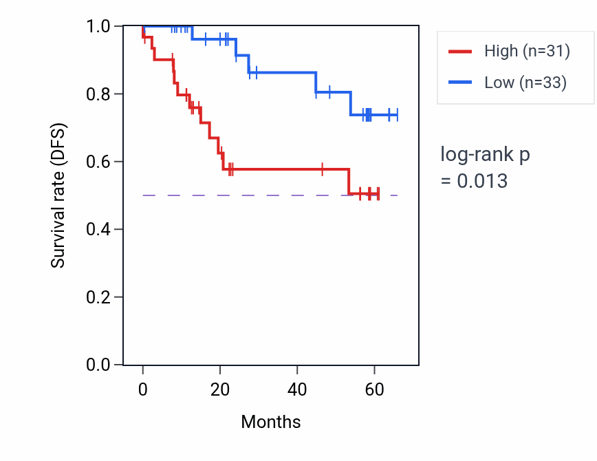 Kaplan&ndash;Meier survival curve for MORF4L2 mass-spec protein-high vs -low samples in CCRCC.