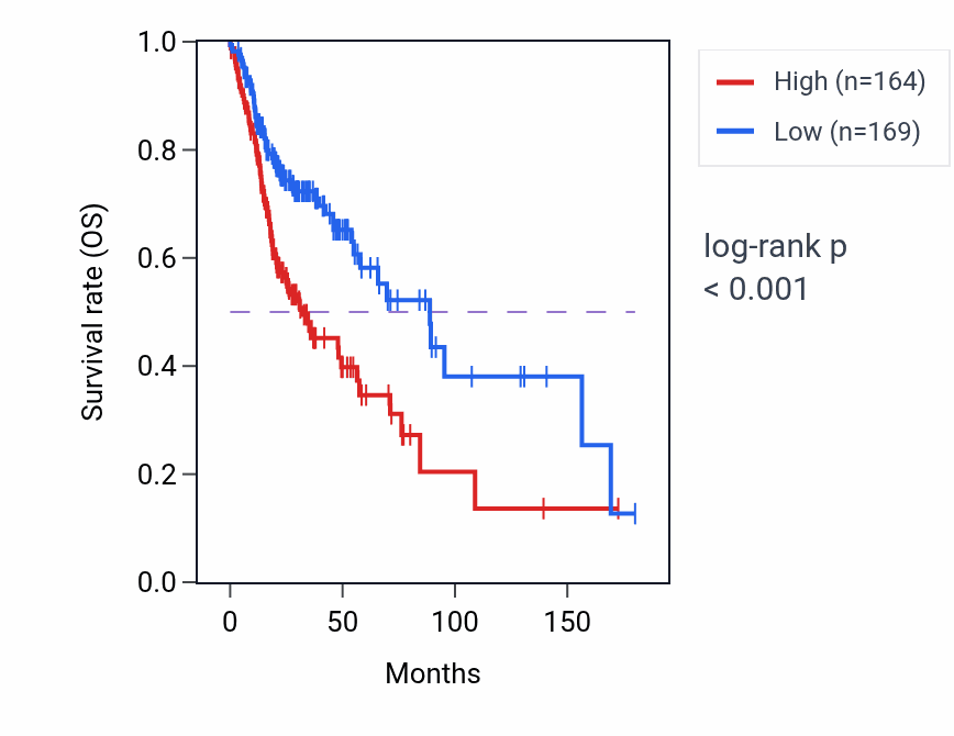 Kaplan&ndash;Meier survival curve for MORF4L2 RNA-high vs -low samples in HNSC.