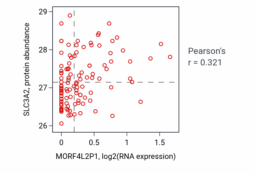 Per-sample scatter of MORF4L2P1 vs SLC3A2 in LSCC (Pearson r = 0.32).