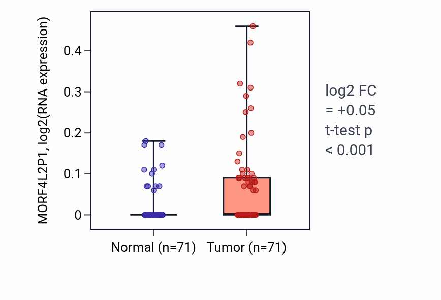 Tumor-vs-normal expression box plot for MORF4L2P1 RNA in KIRC.