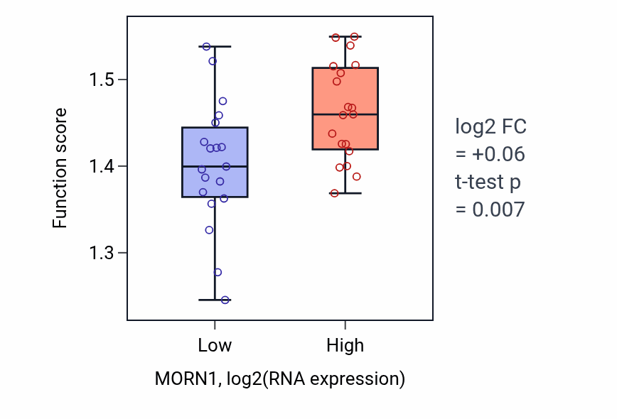Box plot of Nuclear export in MORN1-low vs MORN1-high samples in BONE.