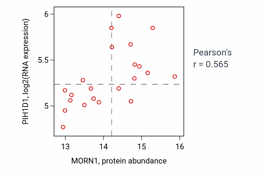 Per-sample scatter of MORN1 vs PIH1D1 in GBM (Pearson r = 0.56).