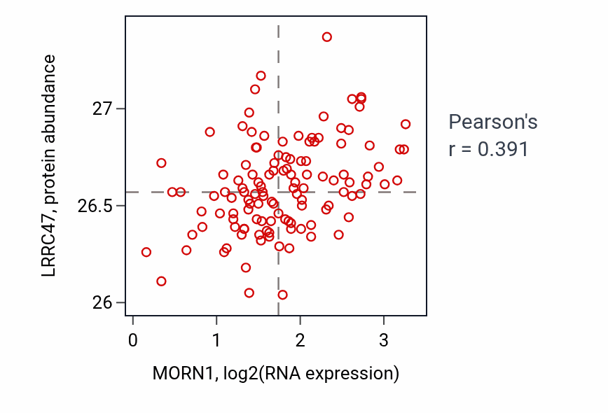 Per-sample scatter of MORN1 vs LRRC47 in BRCA (Pearson r = 0.39).