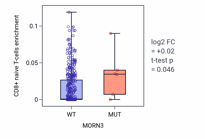 Box plot of CD8+ naive T-cells in MORN3-low vs MORN3-high samples in COAD.