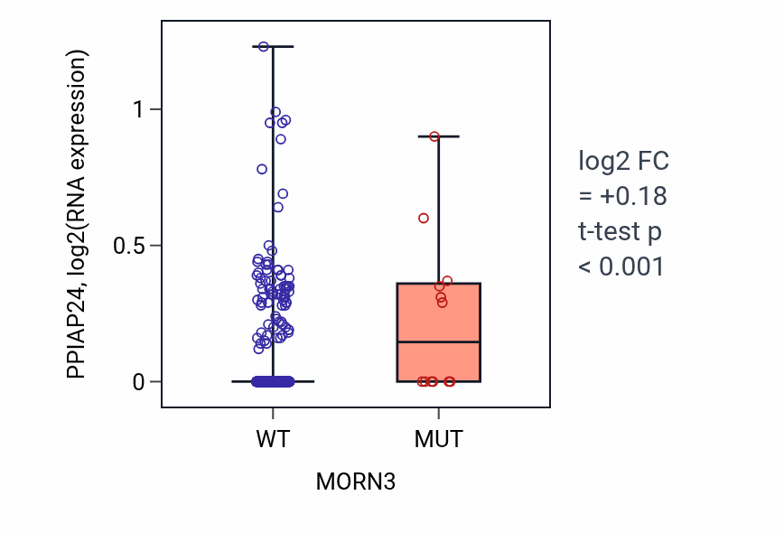 Box plot of PPIAP24 in MORN3-low vs MORN3-high samples in UCEC.