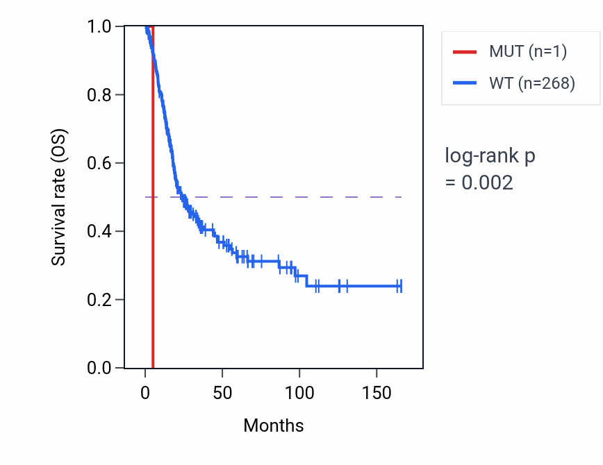 Kaplan&ndash;Meier survival curve for MORN3 mutant vs wild-type samples in BLCA.