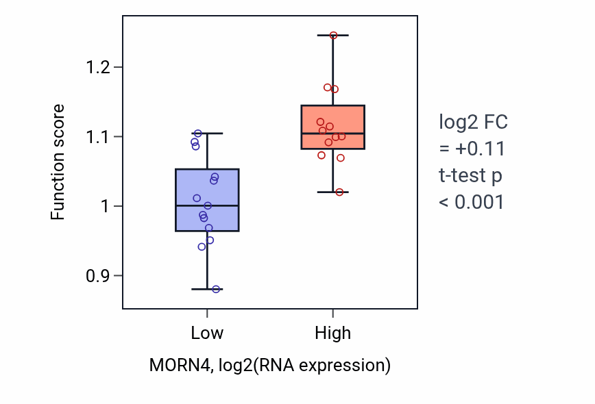 Box plot of Protein localization to ciliary membrane in MORN4-low vs MORN4-high samples in LIVER.