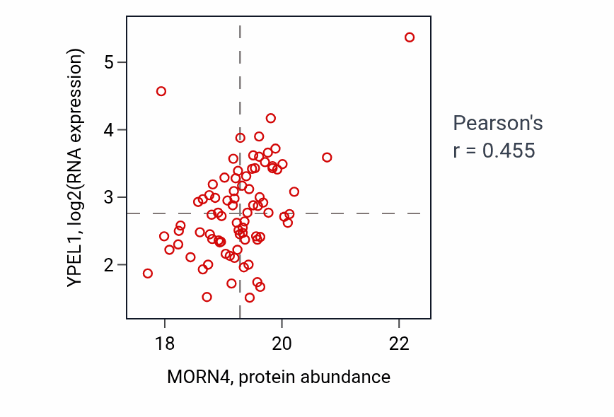 Per-sample scatter of MORN4 vs YPEL1 in GBM (Pearson r = 0.46).