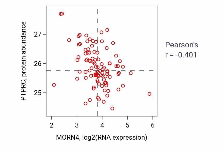 Per-sample scatter of MORN4 vs PTPRC in GBM (Pearson r = -0.40).