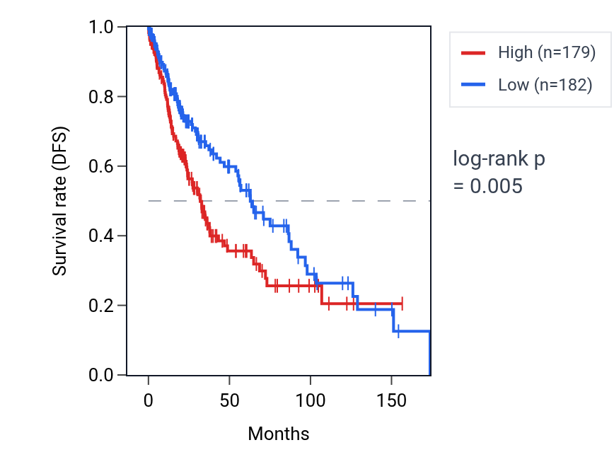 Kaplan&ndash;Meier survival curve for MORN4 RNA expression in LUSC: high vs low expression groups.