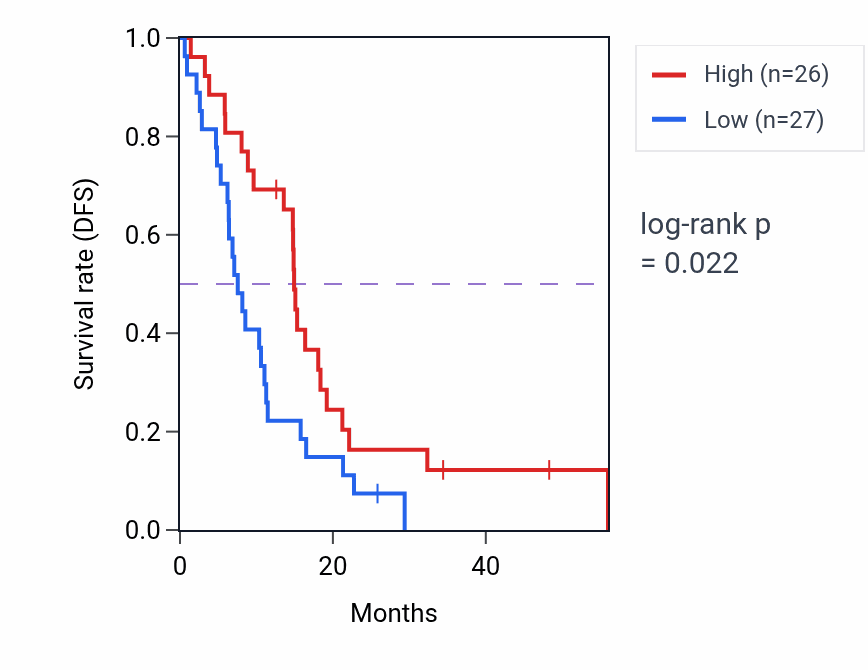 Kaplan&ndash;Meier survival curve for MORN4 mass-spec protein-high vs -low samples in GBM.