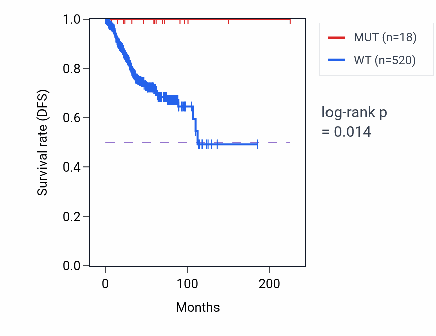 Kaplan&ndash;Meier survival curve for MORN4 mutant vs wild-type samples in UCEC.
