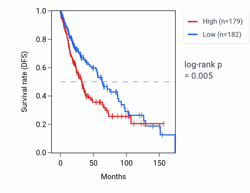 Kaplan&ndash;Meier survival curve for MORN4 RNA-high vs -low samples in LUSC.